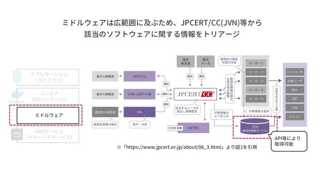 ミドルウェアは広範囲に及ぶため、JPCERT/CC(JVN)等から
該当のソフトウェアに関する情報をトリアージ
AWSサービス
（マネージドサービス）
ミドルウェア
コンテナ
（OSパッケージ）
アプリケーション
（ライブラリ）
※「https://www.jpcert.or.jp/about/06_3.html」より図1を引用
API等により
取得可能
