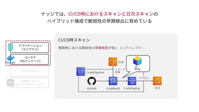 ナッジでは、CI/CD時におけるスキャンと日次スキャンの
ハイブリッド構成で脆弱性の早期検出に努めている
AWSサービス
（マネージドサービス）
ミドルウェア
コンテナ
（OSパッケージ）
アプリケーション
（ライブラリ）
GitHub
CodePipeline
CodeBuild CodeDeploy
ECR
ECS
CI/CD時スキャン
開発時における脆弱性の早期発見が狙い（シフトレフト）
デプロイ
イメージ
取得
