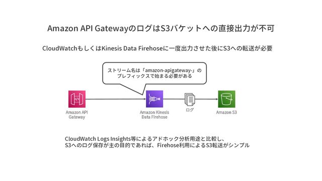 Amazon API GatewayのログはS3バケットへの直接出力が不可
CloudWatchもしくはKinesis Data Firehoseに一度出力させた後にS3への転送が必要
Amazon API
Gateway
Amazon S3
ストリーム名は「amazon-apigateway-」の
プレフィックスで始まる必要がある
Amazon Kinesis
Data Firehose
CloudWatch Logs Insights等によるアドホック分析用途と比較し、
S3へのログ保存が主の目的であれば、Firehose利用によるS3転送がシンプル
ログ
