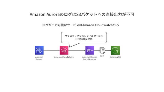 Amazon AuroraのログはS3バケットへの直接出力が不可
Amazon
Aurora
Amazon S3
ログが出力可能なサービスはAmazon CloudWatchのみ
Amazon Kinesis
Data Firehose
Amazon CloudWatch
サブスクリプションフィルターにて
Firehoseに連携
ログ

