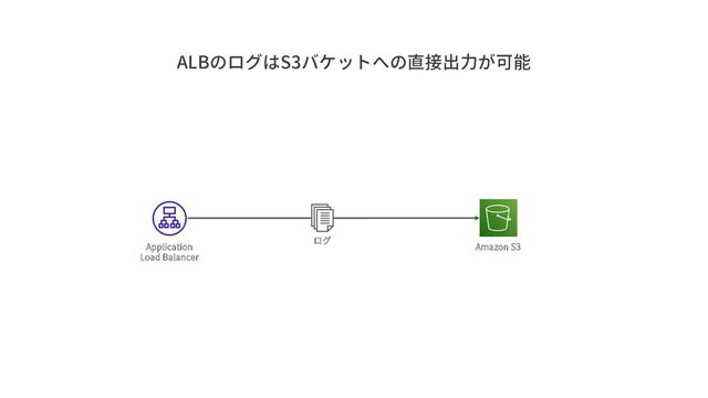 ALBのログはS3バケットへの直接出力が可能
Application
Load Balancer
Amazon S3
ログ
