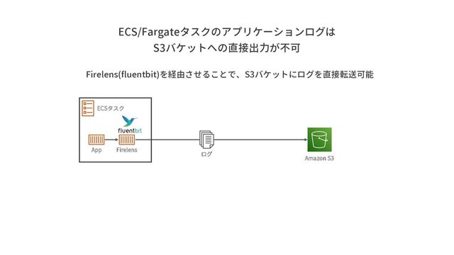 ECS/Fargateタスクのアプリケーションログは
S3バケットへの直接出力が不可
ECSタスク
Amazon S3
App Firelens
Firelens(fluentbit)を経由させることで、S3バケットにログを直接転送可能
ログ
