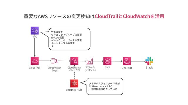 重要なAWSリソースの変更検知はCloudTrailとCloudWatchを活用
Security Hub
CloudTrail CloudWatch
Logs
Chatbot Slack
メトリクスフィルター作成が
CIS Benchmark 1.2の
一部準拠要件になっている
VPC
アラーム
(イベント)
SNS
VPCの変更
セキュリティグループの変更
NACLの変更
ゲートウェイリソースの変更
ルートテーブルの変更
：
CloudWatch
メトリクス
