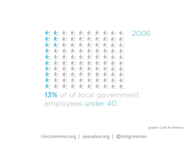 civiccommons.org | openplans.org | @nickgrossman
graphic: Code for America
