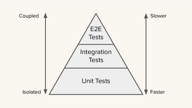 Unit Tests
Integration
Tests
E2E
Tests
Faster
Slower
Isolated
Coupled
