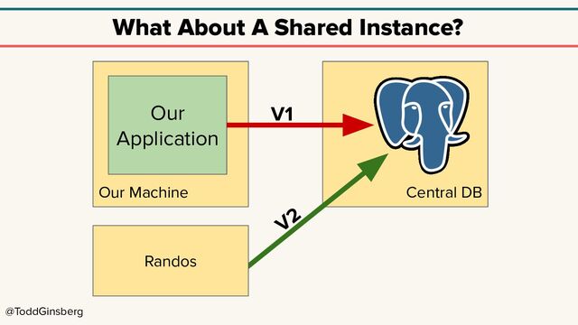 @ToddGinsberg
Central DB
Our Machine
What About A Shared Instance?
Our
Application
Randos
V1
V2
