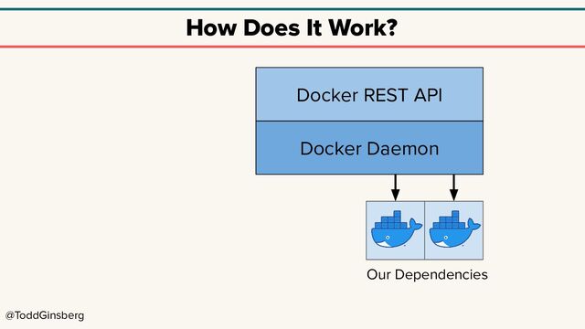@ToddGinsberg
Docker Daemon
How Does It Work?
Docker REST API
Our Dependencies
