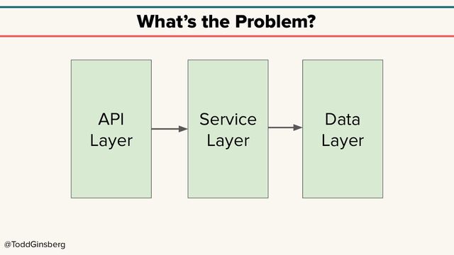 @ToddGinsberg
What’s the Problem?
API
Layer
Service
Layer
Data
Layer

