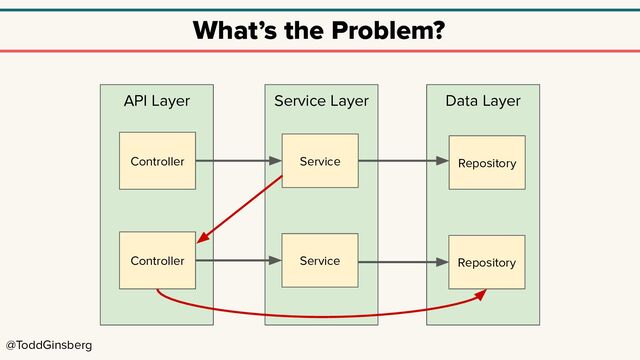 @ToddGinsberg
What’s the Problem?
API Layer Service Layer Data Layer
Controller Service
Controller Service
Repository
Repository

