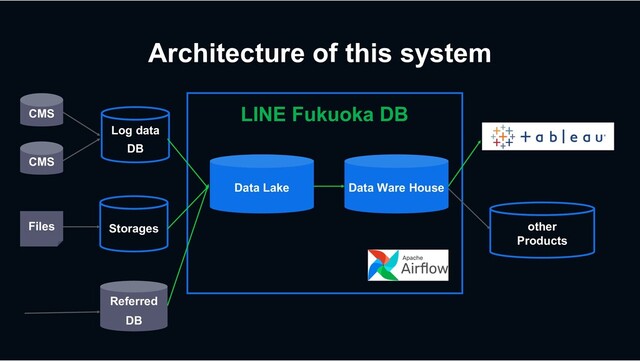 Architecture of this system
Referred
DB
other
Products
Data Lake Data Ware House
CMS
CMS
Log data
DB
Files Storages
LINE Fukuoka DB

