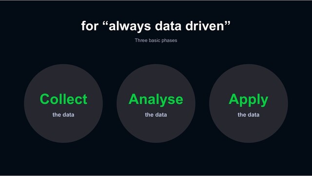 for “always data driven”
Three basic phases
the data
Collect
the data
Apply
the data
Analyse
