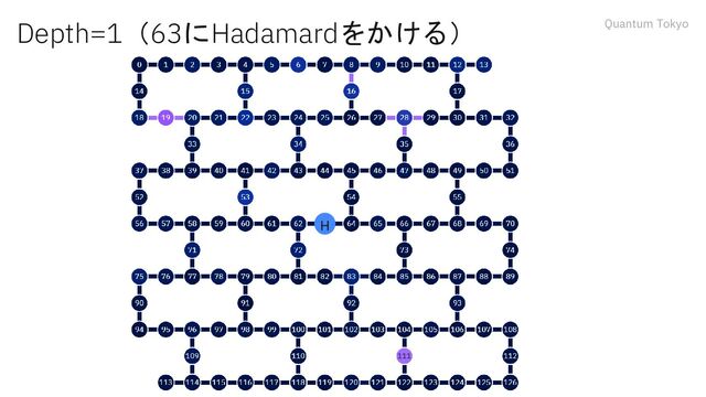 Quantum Tokyo
Depth=1（63にHadamardをかける）
H
