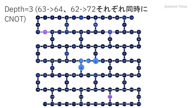 Quantum Tokyo
Depth=3 (63->64、62->72それぞれ同時に
CNOT)
+
+
