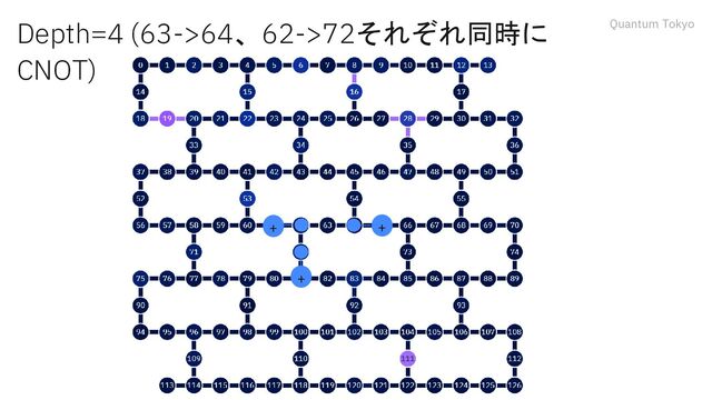 Quantum Tokyo
Depth=4 (63->64、62->72それぞれ同時に
CNOT)
+
+
+
