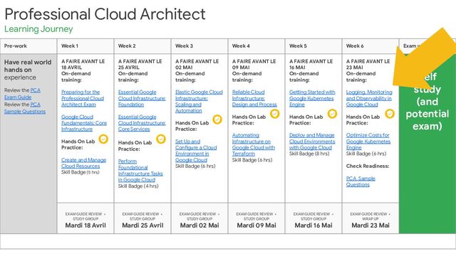 Professional Cloud Architect
Learning Journey
Pre-work Week 1 Week 2 Week 3 Week 4 Week 5 Week 6 Exam weeks
Have real world
hands on
experience
Review the PCA
Exam Guide
Review the PCA
Sample Questions
A FAIRE AVANT LE
18 AVRIL
On-demand
training:
Preparing for the
Professional Cloud
Architect Exam
Google Cloud
Fundamentals: Core
Infrastructure
Hands On Lab
Practice:
Create and Manage
Cloud Resources
Skill Badge (5 hrs)
A FAIRE AVANT LE
25 AVRIL
On-demand
training:
Essential Google
Cloud Infrastructure:
Foundation
Essential Google
Cloud Infrastructure:
Core Services
Hands On Lab
Practice:
Perform
Foundational
Infrastructure Tasks
in Google Cloud
Skill Badge (4 hrs)
A FAIRE AVANT LE
02 MAI
On-demand
training:
Elastic Google Cloud
Infrastructure:
Scaling and
Automation
Hands On Lab
Practice:
Set Up and
Configure a Cloud
Environment in
Google Cloud
Skill Badge (6 hrs)
A FAIRE AVANT LE
09 MAI
On-demand
training:
Reliable Cloud
Infrastructure:
Design and Process
Hands On Lab
Practice:
Automating
Infrastructure on
Google Cloud with
Terraform
Skill Badge (6 hrs)
A FAIRE AVANT LE
16 MAI
On-demand
training:
Getting Started with
Google Kubernetes
Engine
Hands On Lab
Practice:
Deploy and Manage
Cloud Environments
with Google Cloud
Skill Badge (8 hrs)
A FAIRE AVANT LE
23 MAI
On-demand
training:
Logging, Monitoring
and Observability in
Google Cloud
Hands On Lab
Practice:
Optimize Costs for
Google Kubernetes
Engine
Skill Badge (6 hrs)
Check Readiness:
PCA Sample
Questions
Self
study
(and
potential
exam)
EXAM GUIDE REVIEW +
STUDY GROUP
Mardi 18 Avril
EXAM GUIDE REVIEW +
STUDY GROUP
Mardi 25 Avril
EXAM GUIDE REVIEW +
STUDY GROUP
Mardi 02 Mai
EXAM GUIDE REVIEW +
STUDY GROUP
Mardi 09 Mai
EXAM GUIDE REVIEW +
STUDY GROUP
Mardi 16 Mai
EXAM GUIDE REVIEW +
WRAP UP
Mardi 23 Mai
