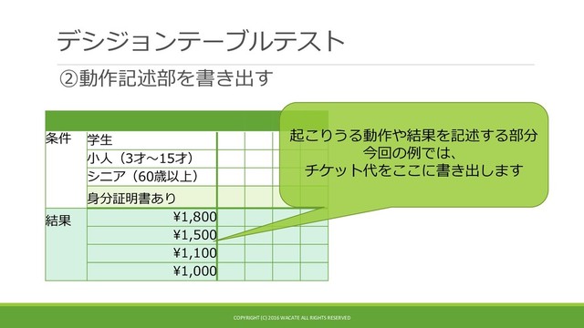 デシジョンテーブルテスト
②動作記述部を書き出す
条件 学生
小人（3才～15才）
シニア（60歳以上）
身分証明書あり
結果 ¥1,800
¥1,500
¥1,100
¥1,000
起こりうる動作や結果を記述する部分
今回の例では、
チケット代をここに書き出します
COPYRIGHT (C) 2016 WACATE ALL RIGHTS RESERVED
