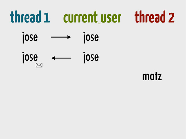 thread 1 current_
user thread 2
jose
jose
matz
jose
jose
