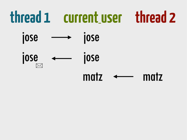 thread 1 current_
user thread 2
jose
jose
matz
matz
jose
jose
