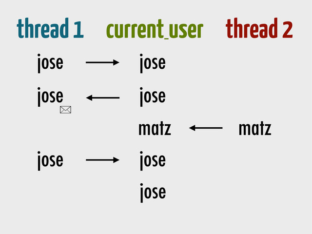 thread 1 current_
user thread 2
jose
jose
matz
matz
jose
jose
jose
jose
jose
