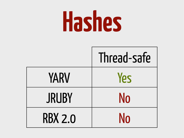 Thread-safe
YARV Yes
JRUBY No
RBX 2.0 No
Hashes
