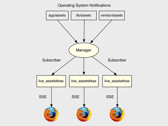 live_assets#sse
Manager
SSE
Subscriber
live_assets#sse
SSE
live_assets#sse
SSE
Subscriber
app/assets vendor/assets
lib/assets
Operating System Notiﬁcations
