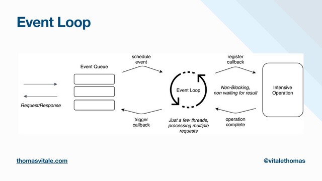 Event Loop
thomasvitale.com @vitalethomas
Intensive
Operation
Non-Blocking,
non waiting for result
Just a few threads,
processing multiple
requests
Event Loop
Event Queue
Request/Response
schedule
event
register
callback
operation
complete
trigger
callback
