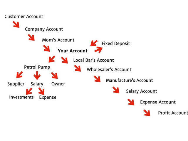 Customer Account
Company Account
Mom’s Account
Your Account
Local Bar’s Account
Wholesaler’s Account
Manufacture’s Account
Salary Account
Expense Account
Proﬁt Account
Fixed Deposit
Petrol Pump
Supplier Salary
Expense
Investments
Owner
