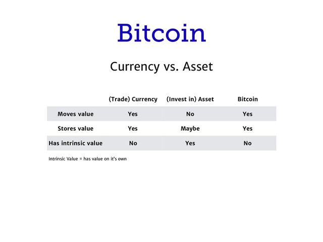 Bitcoin
Currency vs. Asset
(Trade) Currency (Invest in) Asset Bitcoin
Moves value Yes No Yes
Stores value Yes Maybe Yes
Has intrinsic value No Yes No
Intrinsic Value = has value on it’s own
