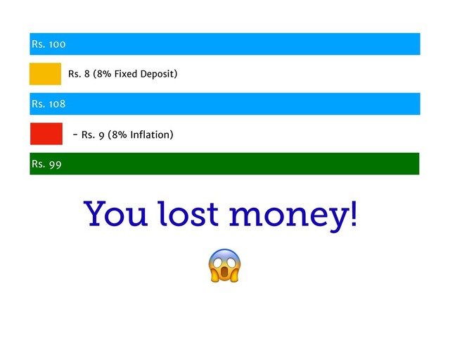 Rs. 100
Rs. 8 (8% Fixed Deposit)
Rs. 108
- Rs. 9 (8% Inﬂation)
Rs. 99
You lost money!

