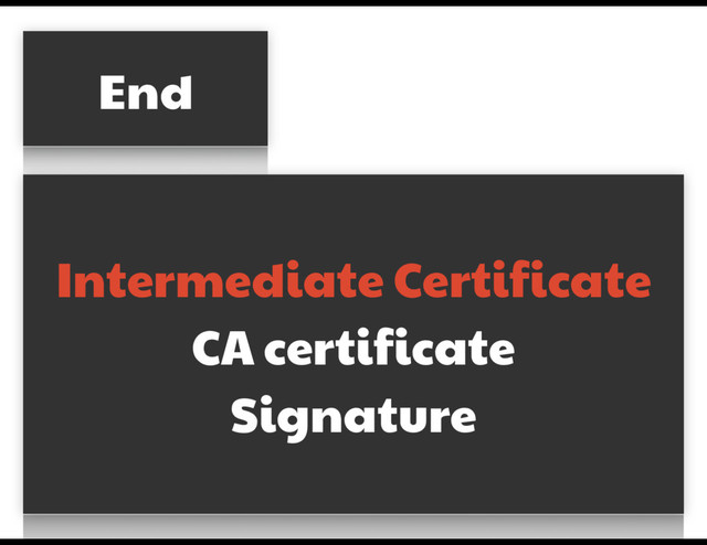 End
Intermediate Certificate

CA certificate

Signature
