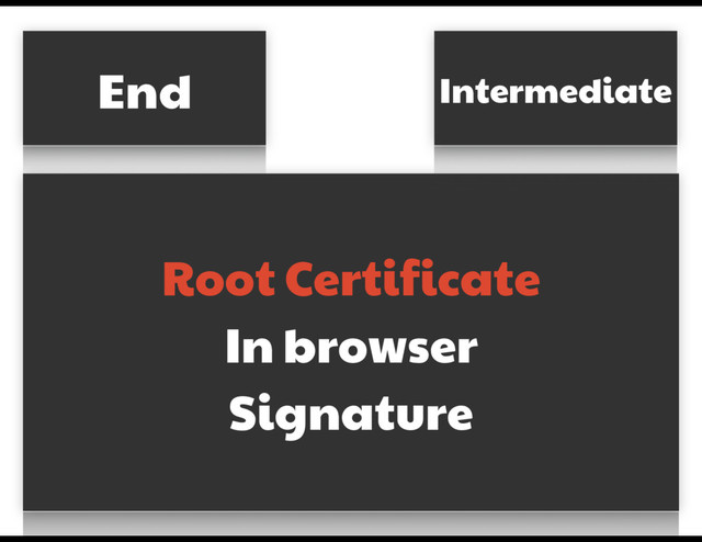 End
Root Certificate

In browser

Signature
Intermediate
