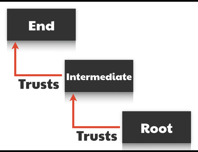 End
Intermediate
Root
Trusts
Trusts
