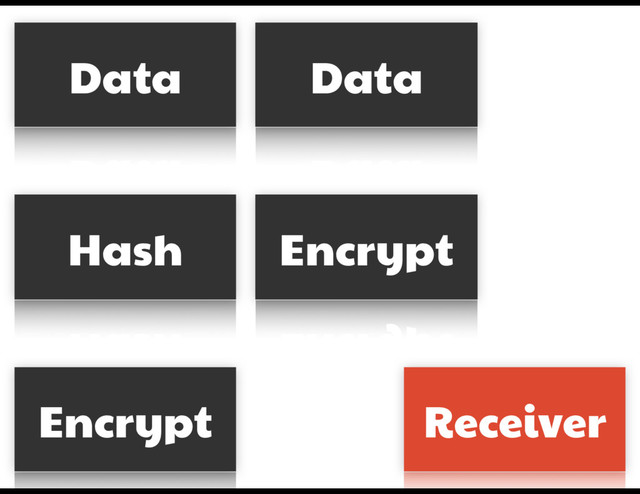 Data Data
Hash Encrypt
Encrypt Receiver
