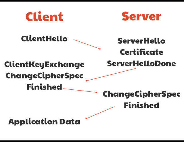 Client Server
ClientHello ServerHello

Certificate

ServerHelloDone
ClientKeyExchange

ChangeCipherSpec

Finished
ChangeCipherSpec

Finished
Application Data
