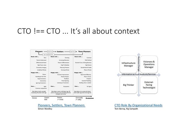 CTO !== CTO ... It‘s all about context
CTO Role By Organizational Needs
Tom Berray, Raj Sampath
Pioneers, Settlers, Town Planners
Simon Wardley
