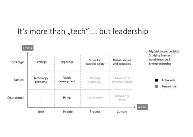 It‘s more than „tech“ ... but leadership
My best career decision:
Studying Business
Administration &
Entrepreneurship
Areas
Levels
People Process Culture
Operational
Tactical
Strategic
Strive for
business agility
Hiring
People
development
Org setup
Being a role
model
Give freedom
Challenge
status quo
Advocate on
corporate values
Discuss values
and principles
Tech
IT strategy
Technology
decisions
...
Active role
Passive role
