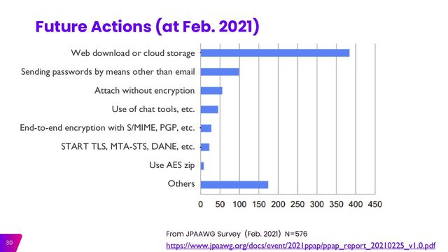 30
Future Actions (at Feb. 2021)
https://www.jpaawg.org/docs/event/2021ppap/ppap_report_20210225_v1.0.pdf
From JPAAWG Survey (Feb. 2021) N=576
Web download or cloud storage
Sending passwords by means other than email
Attach without encryption
Use of chat tools, etc.
End-to-end encryption with S/MIME, PGP, etc.
START TLS, MTA-STS, DANE, etc.
Use AES zip
Others
