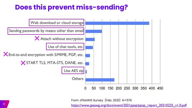 31
Web download or cloud storage
Sending passwords by means other than email
Attach without encryption
Use of chat tools, etc.
End-to-end encryption with S/MIME, PGP, etc.
START TLS, MTA-STS, DANE, etc.
Use AES zip
Others
Does this prevent miss-sending?
https://www.jpaawg.org/docs/event/2021ppap/ppap_report_20210225_v1.0.pdf
From JPAAWG Survey (Feb. 2021) N=576
×
×
×
