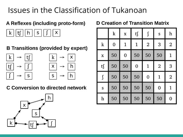 Issues in the Classiﬁcation of Tukanoan
