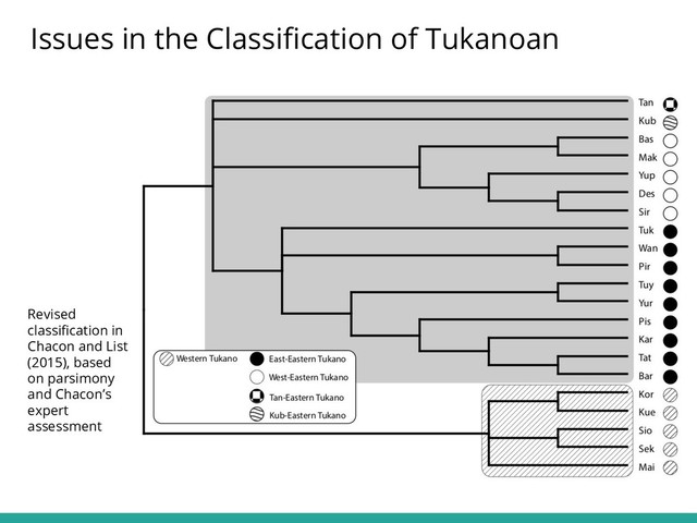 Issues in the Classiﬁcation of Tukanoan
Revised
classiﬁcation in
Chacon and List
(2015), based
on parsimony
and Chacon’s
expert
assessment
