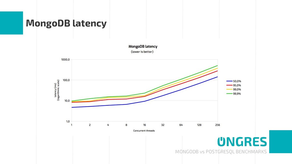 mongodb performance vs postgres