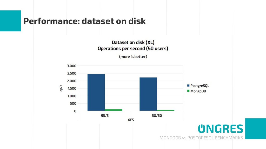 mongodb performance vs postgres