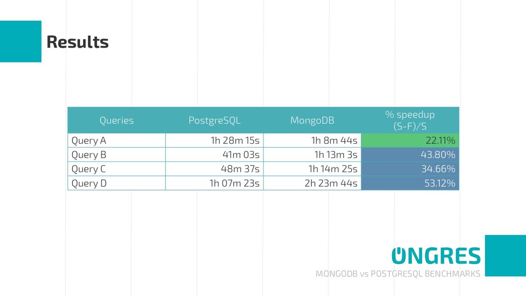 mongodb performance vs postgres