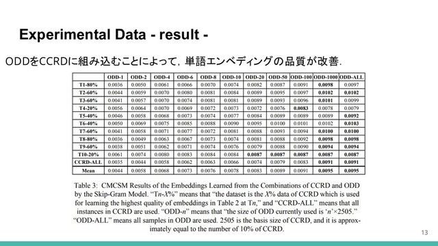 Experimental Data - result -
13
ODDをCCRDに組み込むことによって，単語エンベディングの品質が改善．
