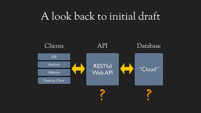 A look back to initial draft
Clients
“Cloud”
Database
RESTful
Web API
API
iOS
Android
Website
Desktop Client
? ?
