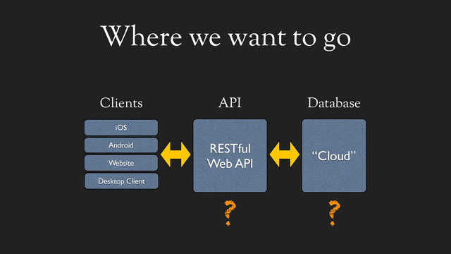 Where we want to go
Clients
“Cloud”
Database
RESTful
Web API
API
iOS
Android
Website
Desktop Client
? ?
