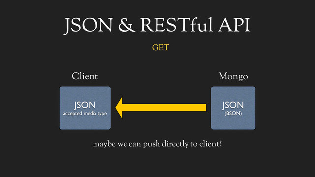 JSON & RESTful API
JSON
accepted media type
Client
JSON
(BSON)
Mongo
GET
maybe we can push directly to client?
