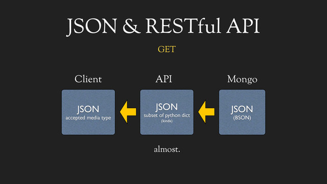 JSON & RESTful API
JSON
accepted media type
Client
JSON
(BSON)
Mongo
JSON
subset of python dict
(kinda)
API
GET
almost.
