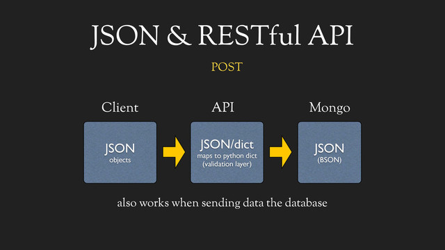 JSON & RESTful API
JSON
objects
Client
JSON
(BSON)
Mongo
JSON/dict
maps to python dict
(validation layer)
API
POST
also works when sending data the database

