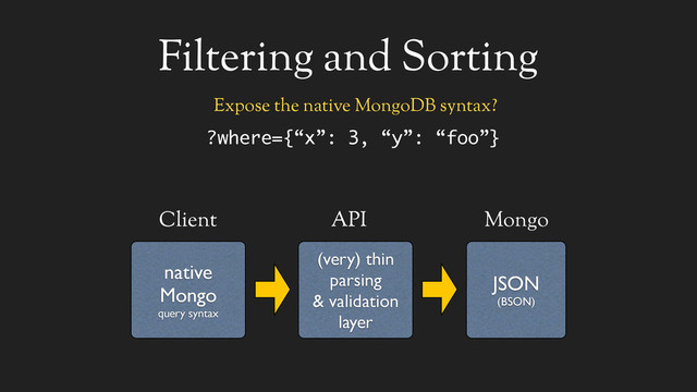 Filtering and Sorting
native
Mongo
query syntax
Client
JSON
(BSON)
Mongo
(very) thin
parsing
& validation
layer
API
Expose the native MongoDB syntax?
?where={“x”: 3, “y”: “foo”}
